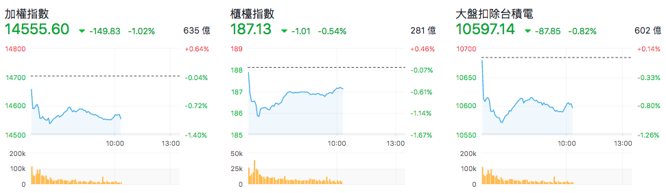 台股盤中指數比較