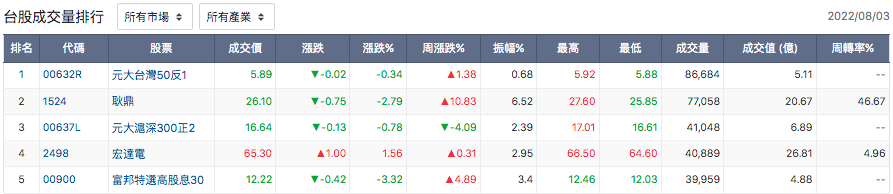 台股盤中成交量排行