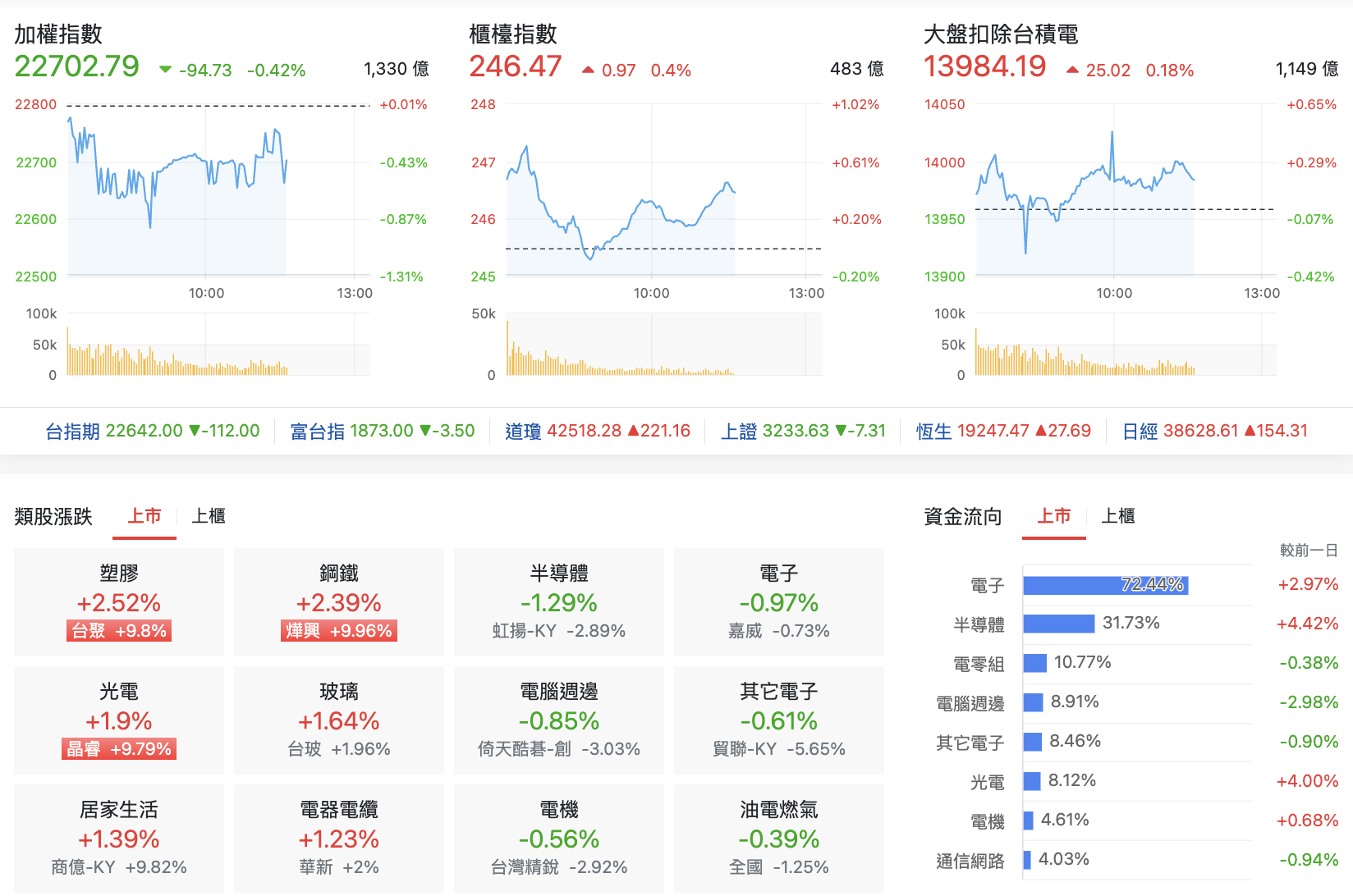 1/15 台股盤中：傳產跌深反彈為年前主流，有人打算抱台塑中鋼南亞科過年？ - 玩股特派員| 投資網誌| 玩股網