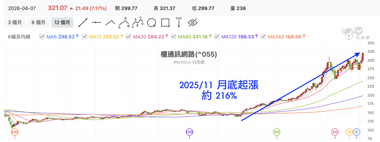 上櫃網通股