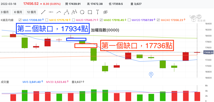 台股大盤技術分析