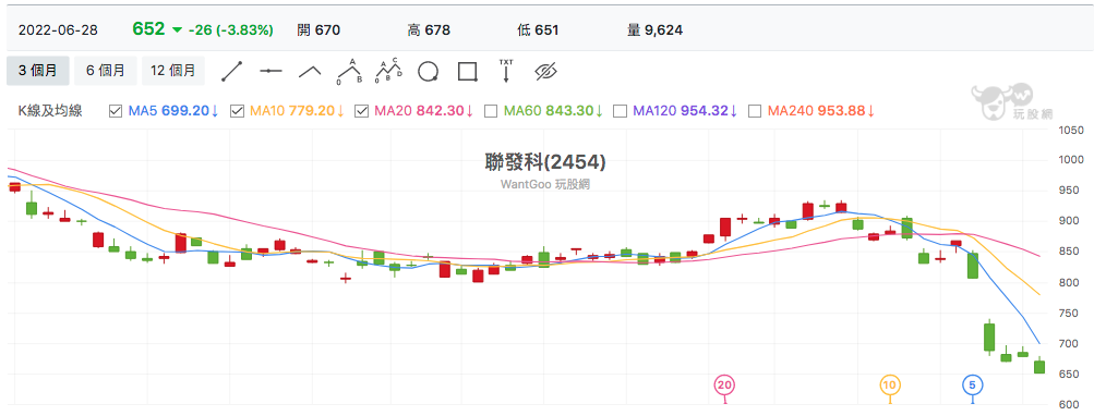 台股盤中聯發科