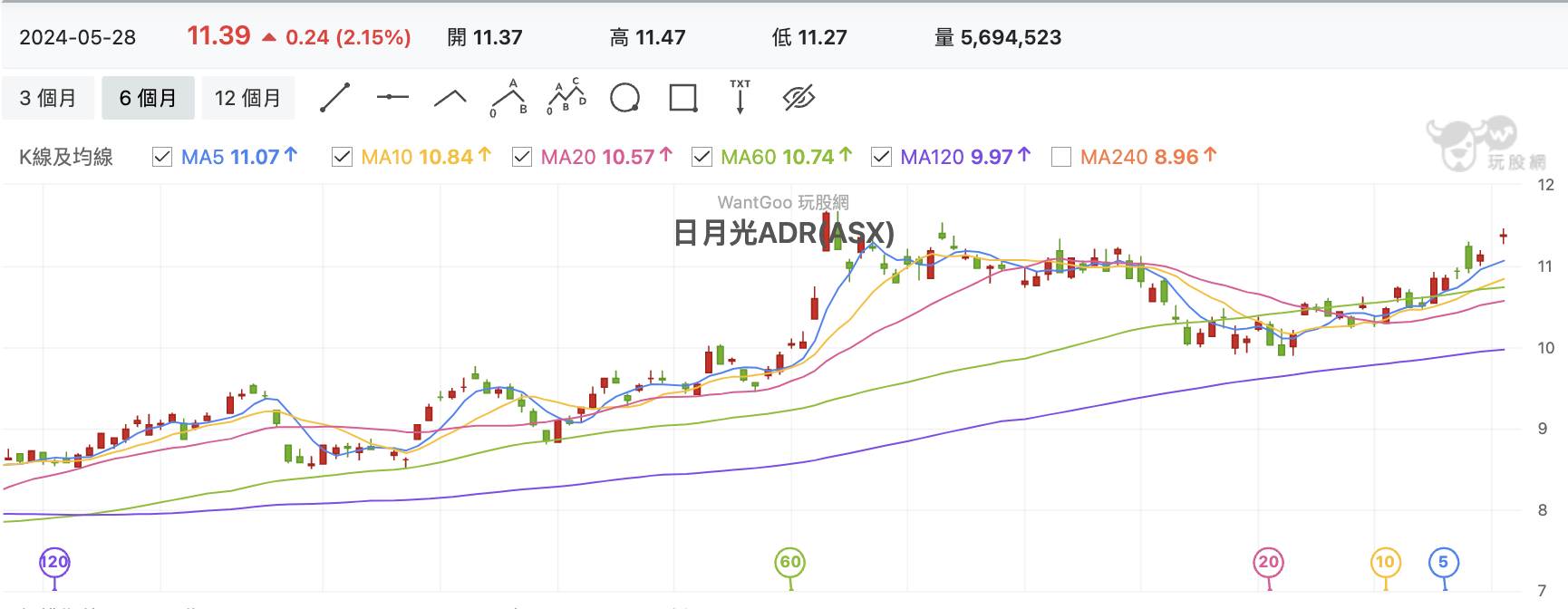 日月光ADR