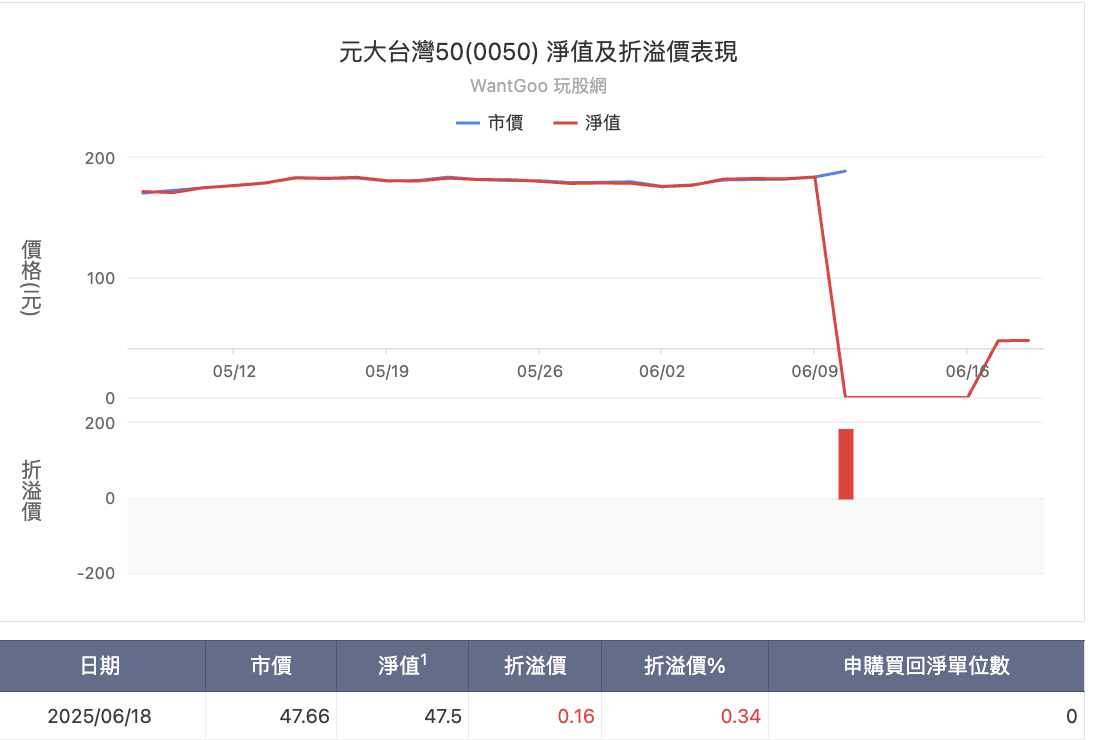 0050 折溢價