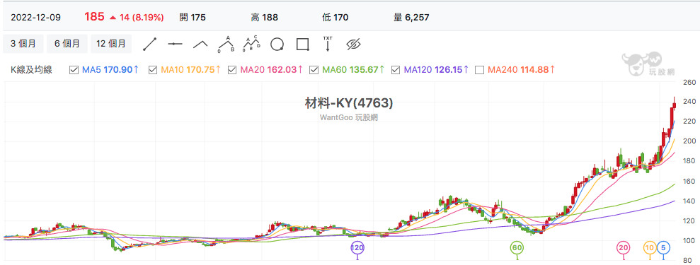 台股盤中材料-KY