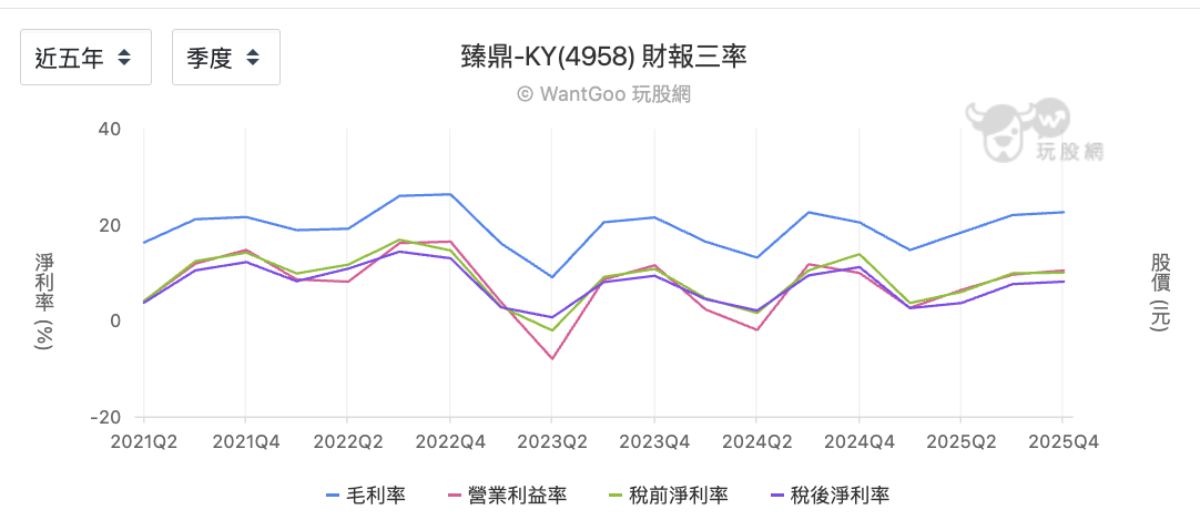 臻鼎KY 近五年三率