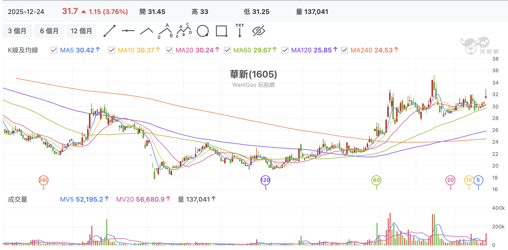 台股盤中華新