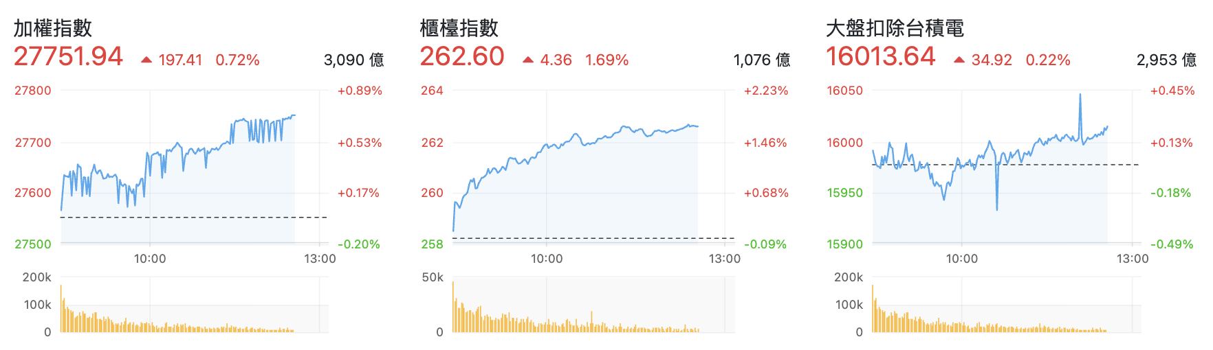 台股盤中指數比較