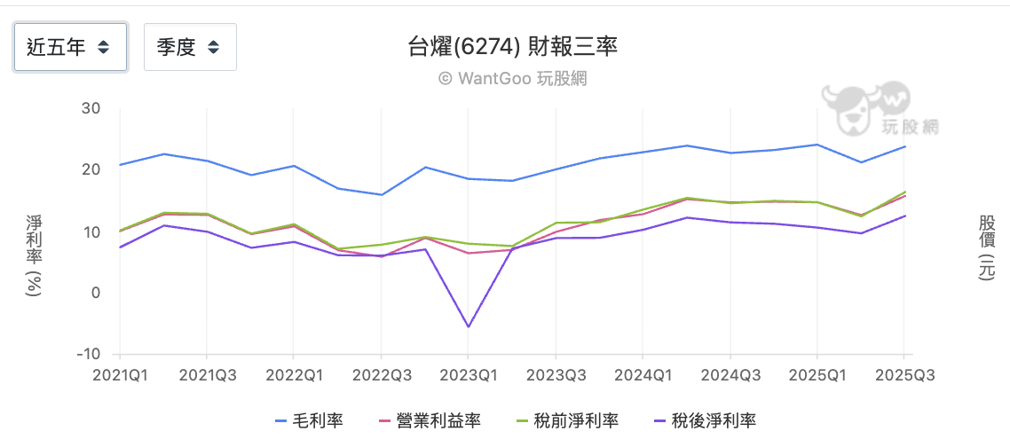 台燿近五年三率變化