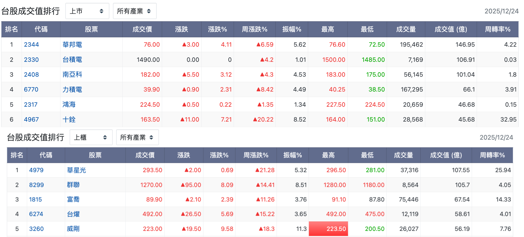 12/24 台股盤中：銅價歷史新高，脫手華東獲利落袋，果然年底看華新焦人做股票？ - 玩股特派員| 投資網誌| 玩股網