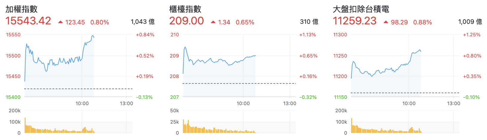 台股盤中指數比較