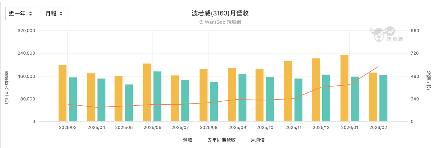 波若威每月營收