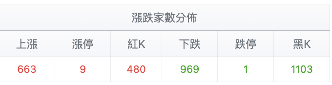台股盤中漲跌家數分佈