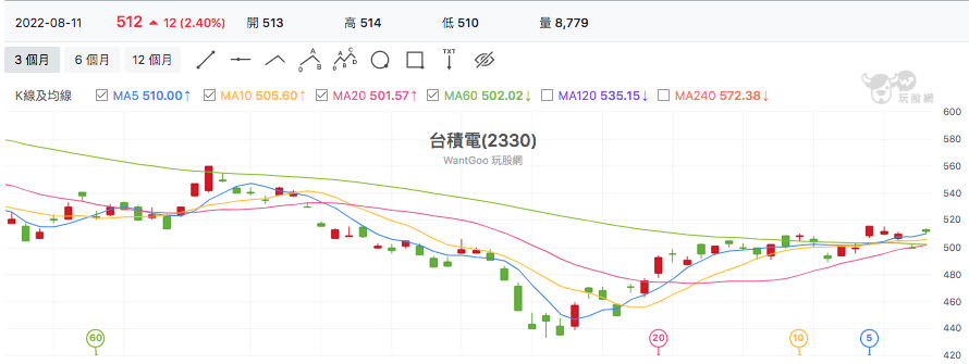 台股盤中台積電
