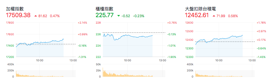 台股盤中指數比較