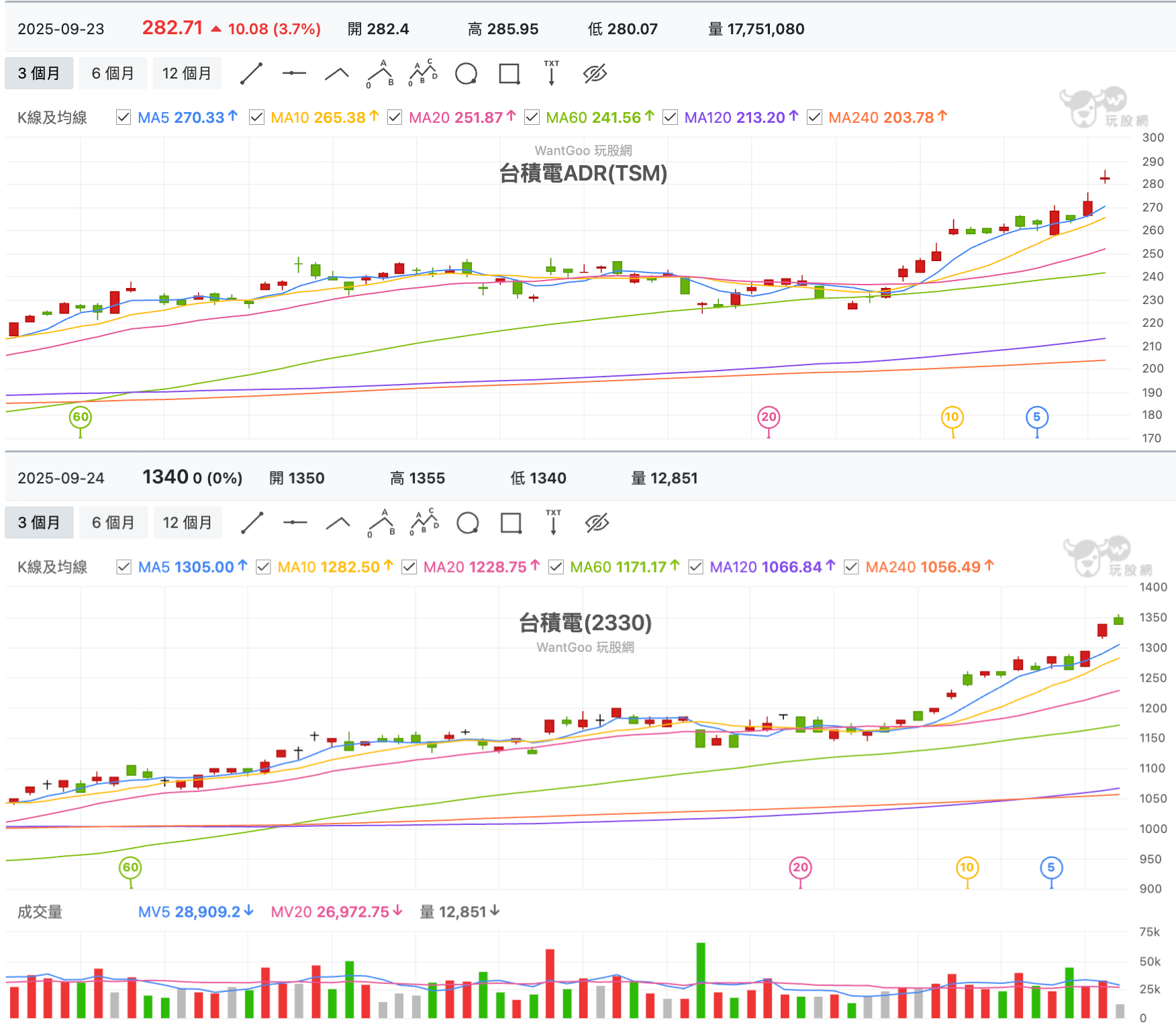 9/24 台股盤中：美光財報利多剛好出盡回檔，美時深夜重訊觸五年線反彈起漲- 玩股特派員| 投資網誌| 玩股網