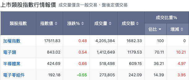 台股盤中指數比較