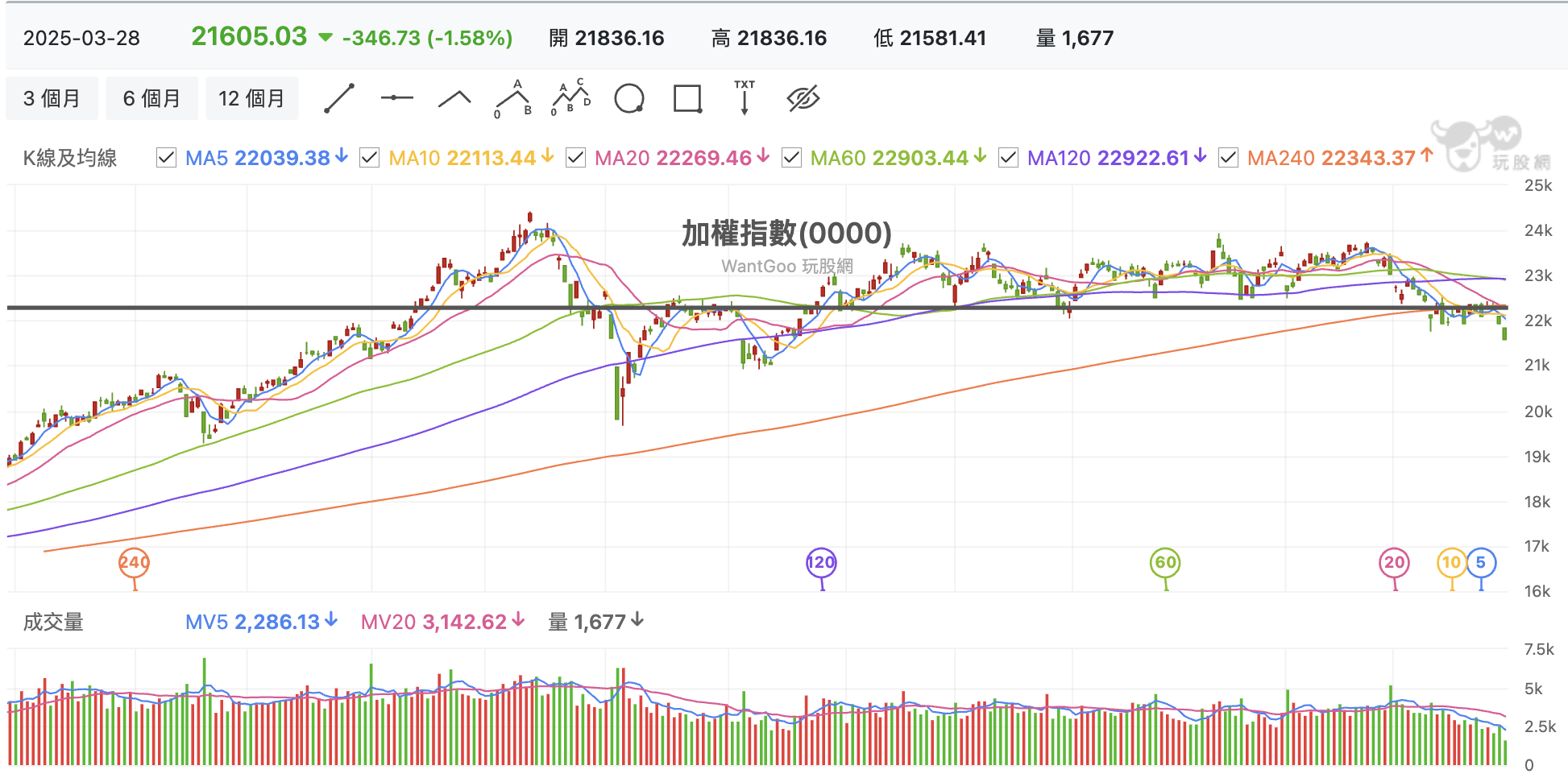 台股盤中加權指數
