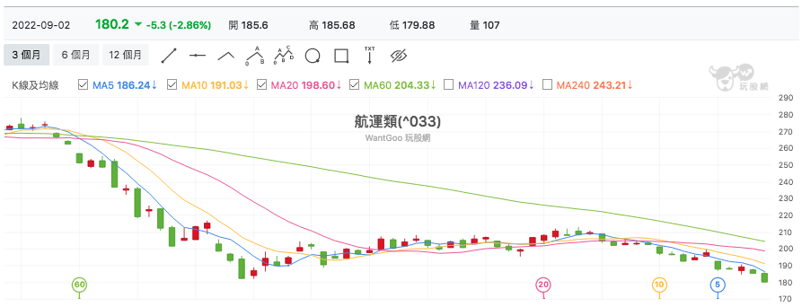 上市航運類股
