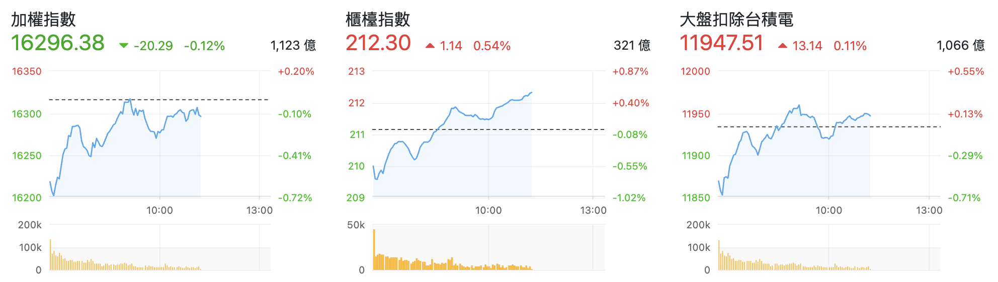 台股盤中加權指數