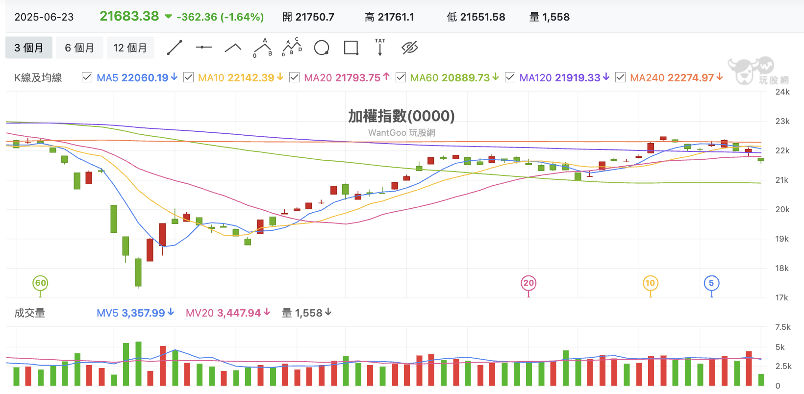 台股盤中加權指數