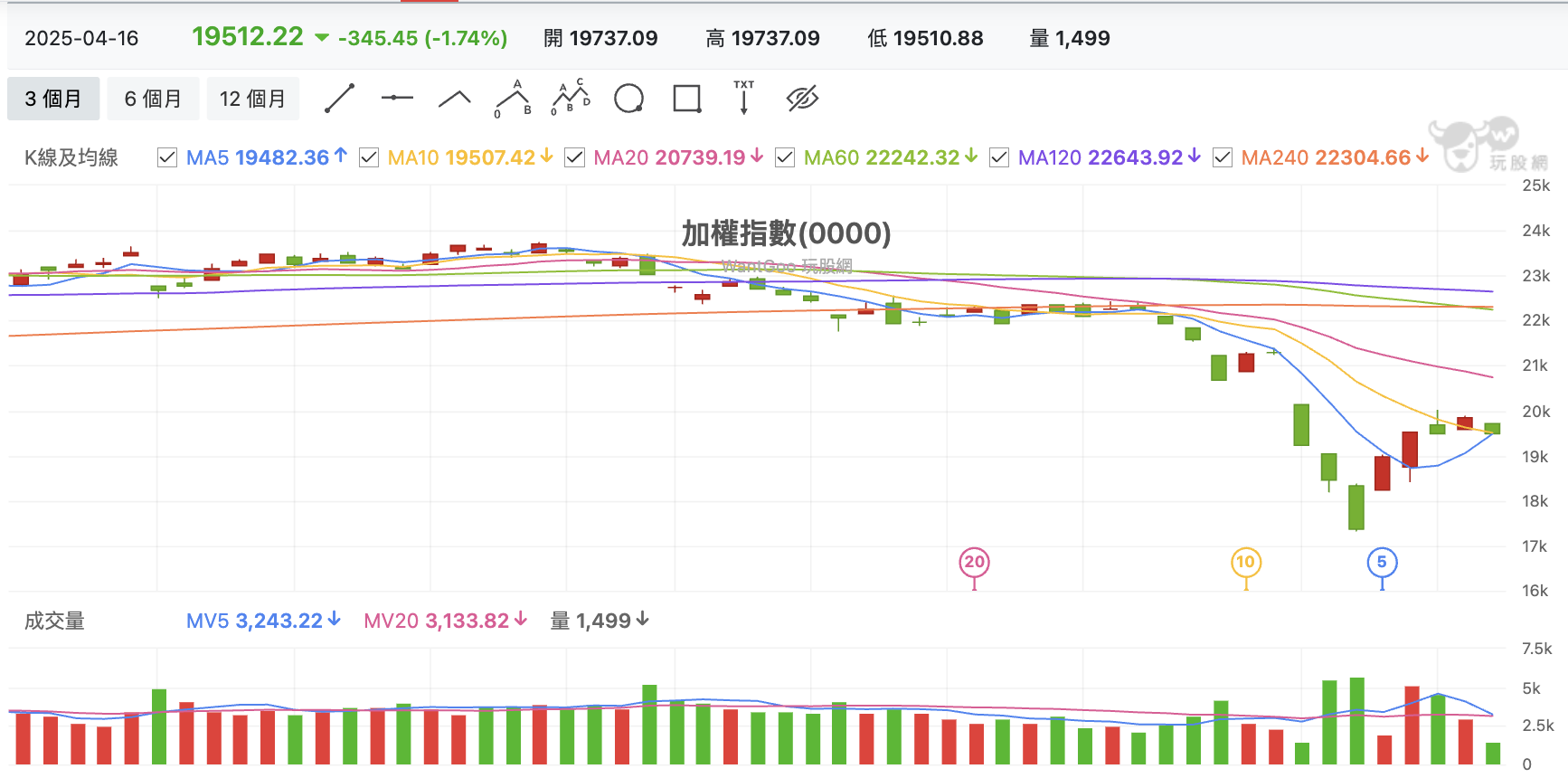 台股盤中加權指數