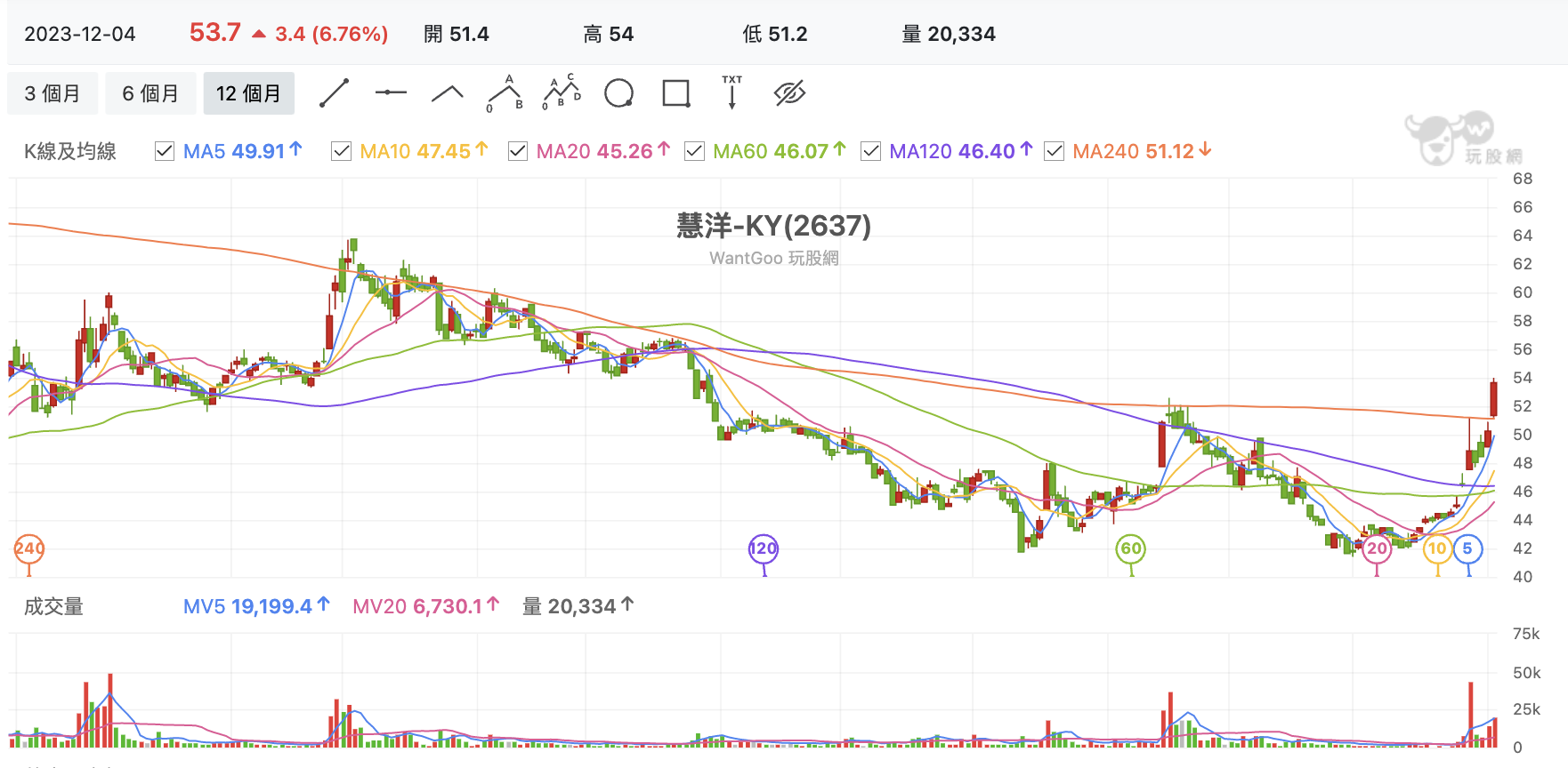 台股盤中慧洋