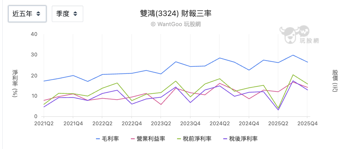 雙鴻近五年三率