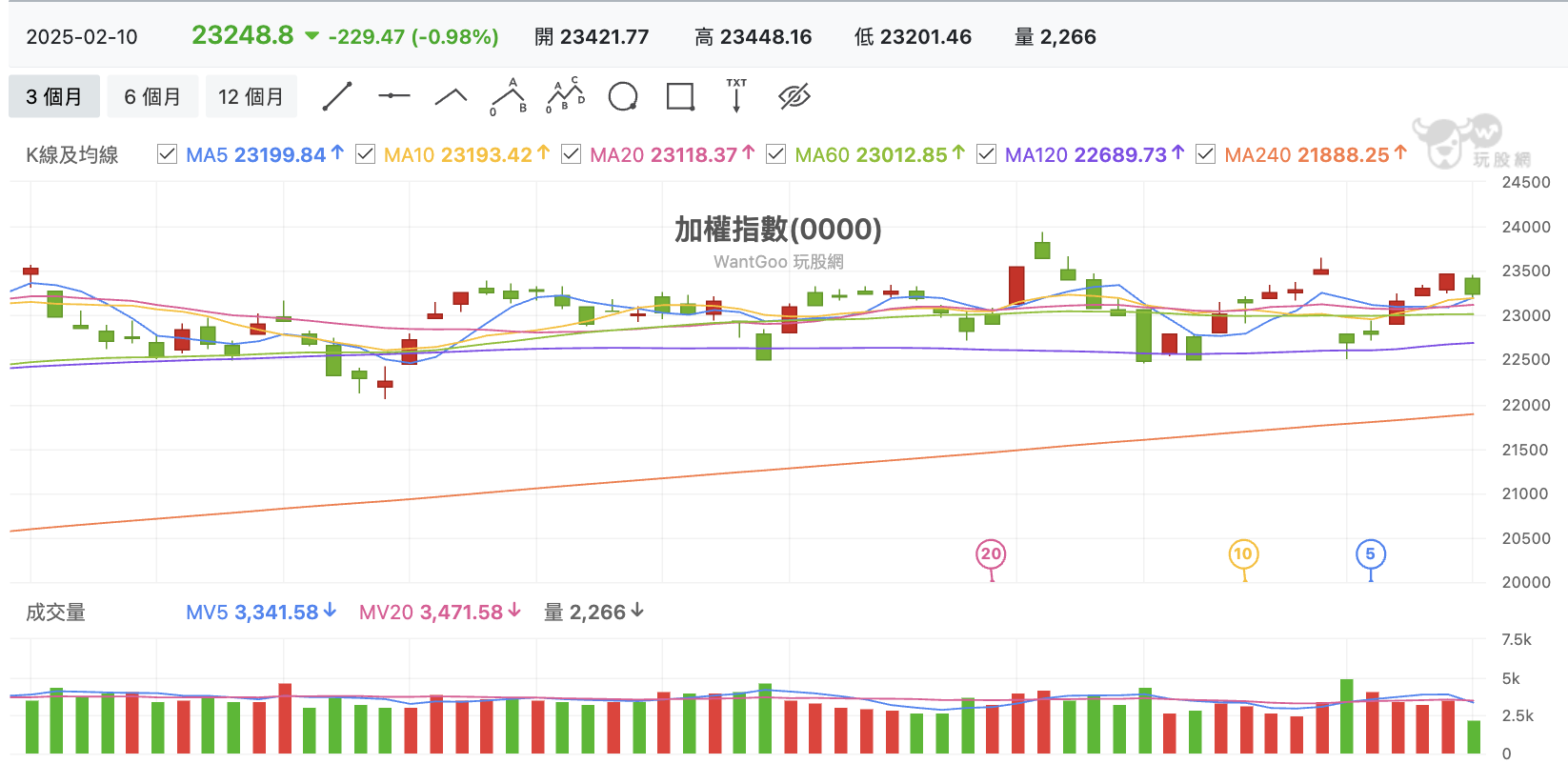 台股盤中加權指數