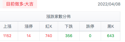 台股盤中漲跌家數分佈