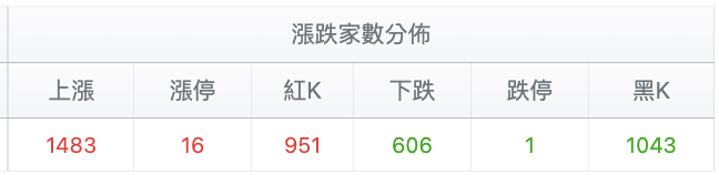 台股盤中漲跌家數分佈
