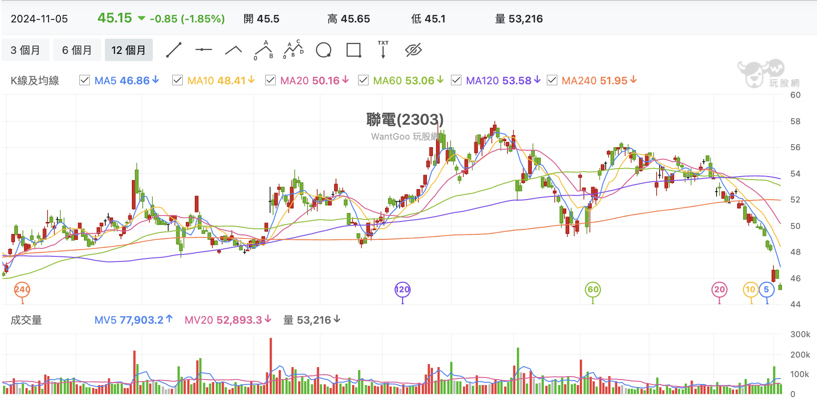 台股盤中聯電