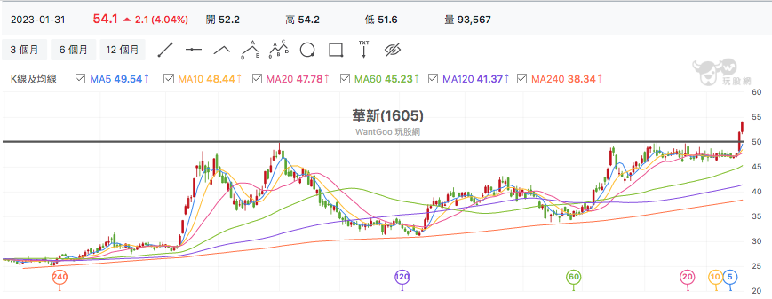 台股盤中華新