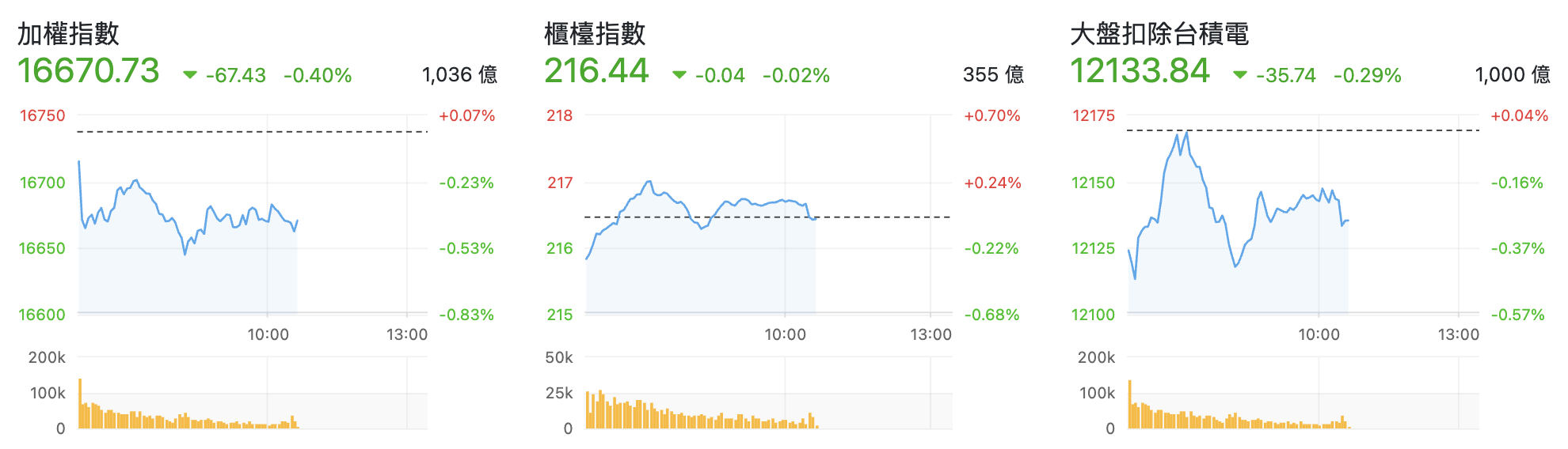 台股盤中指數比較