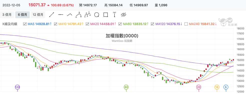 台股盤中加權指數
