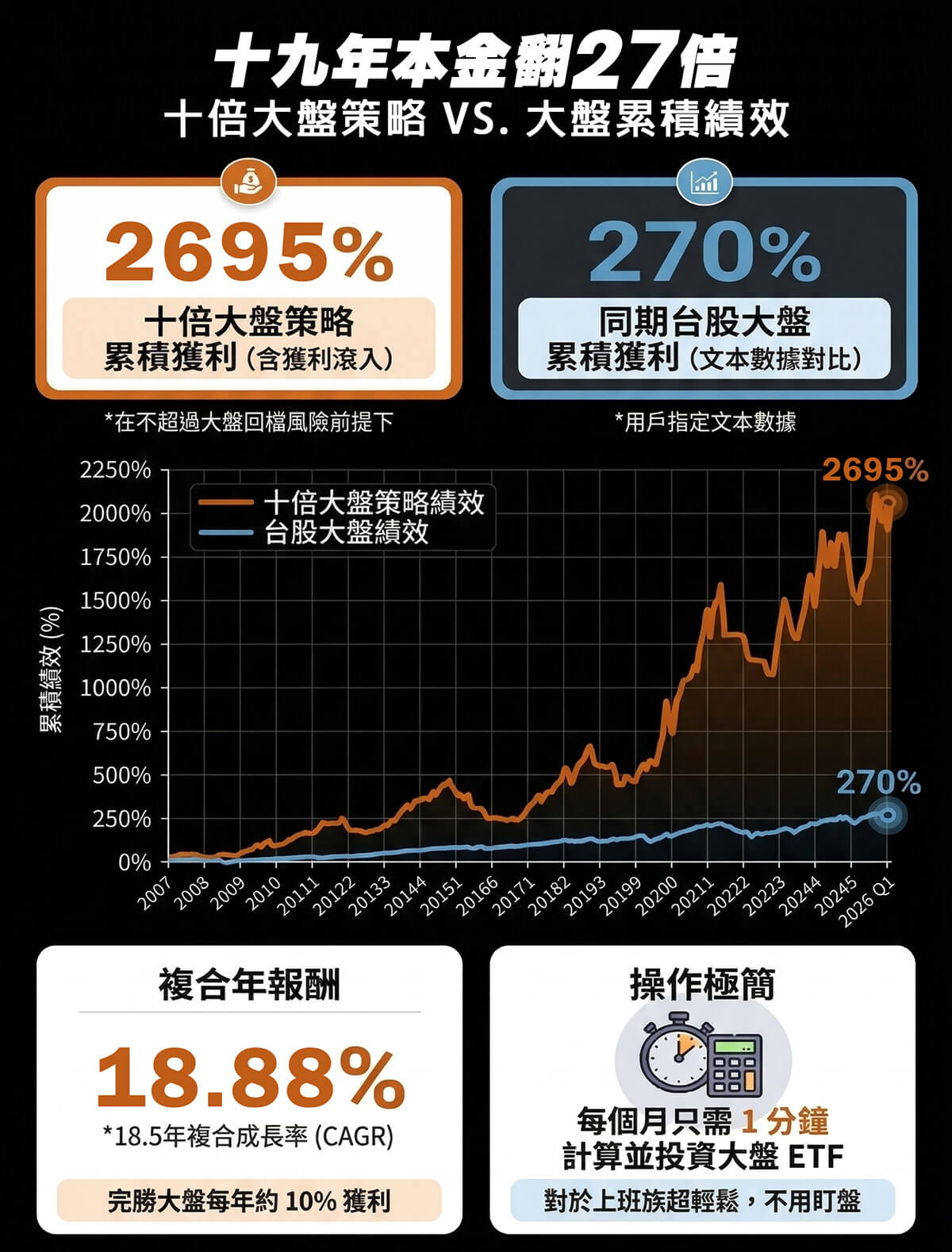 十倍大盤策略