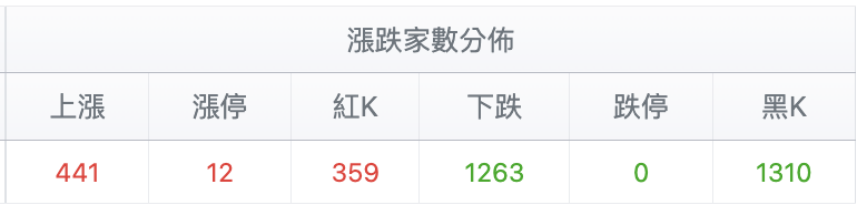 台股盤中漲跌家數比較
