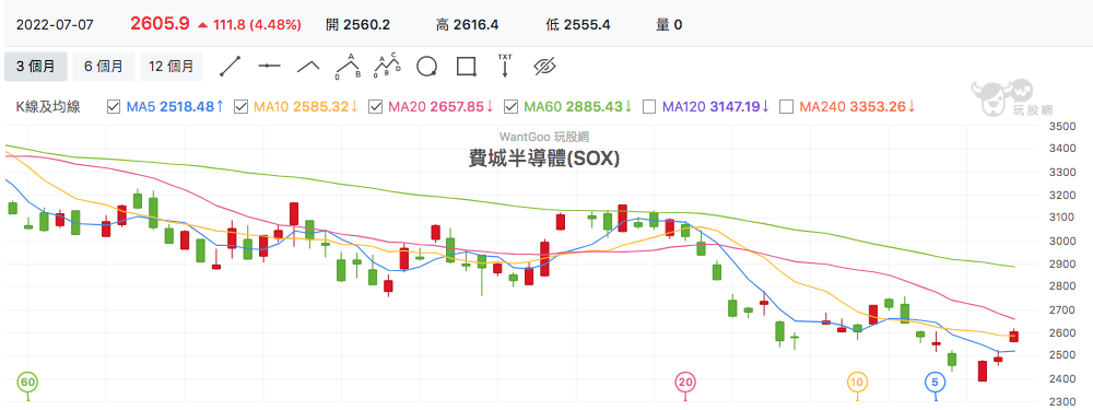 費城半導體指數