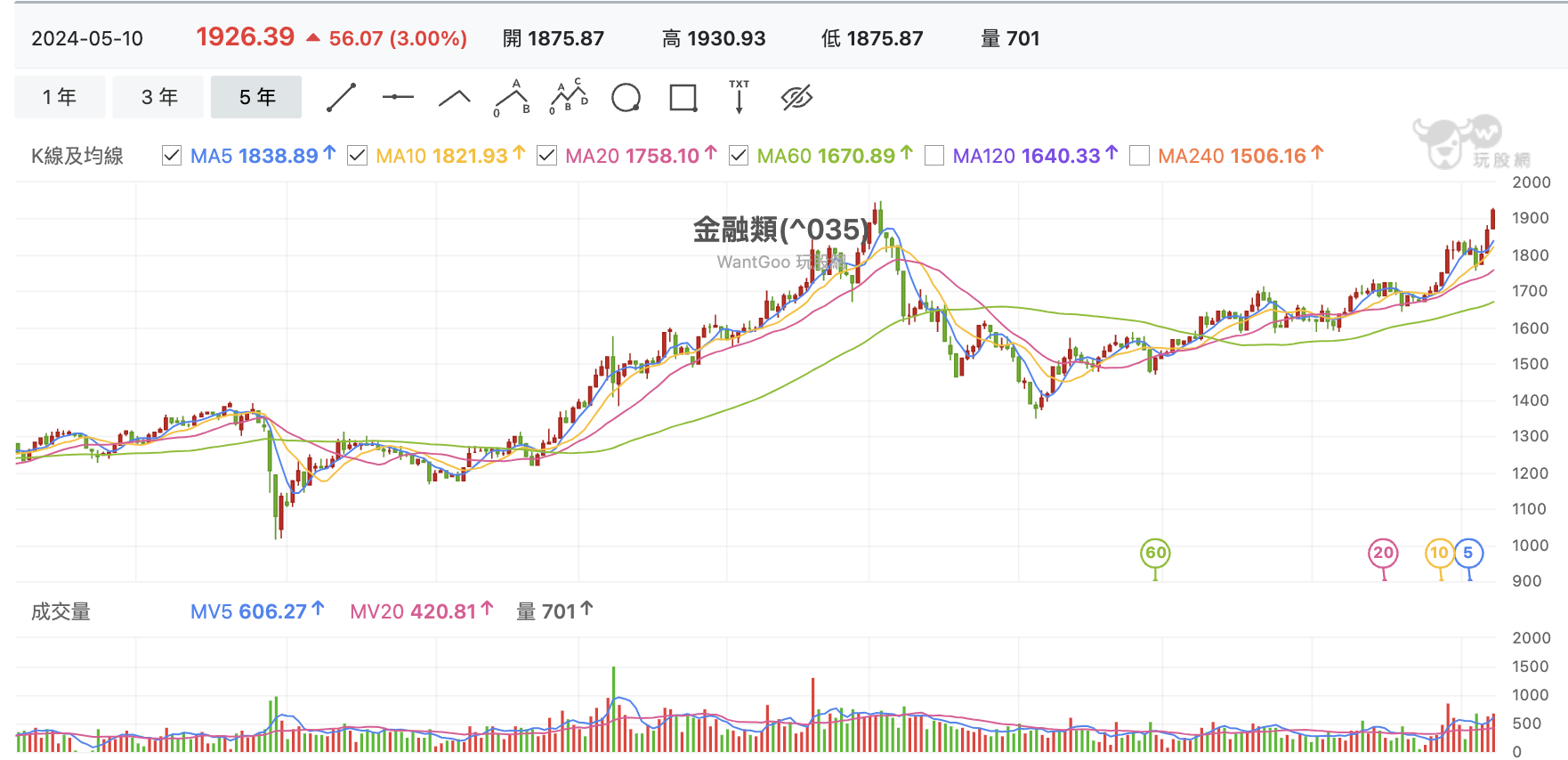 台股盤中金融指數