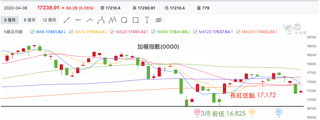 台股盤中加權指數