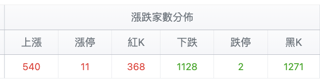 台股盤中漲跌家數