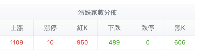 台股盤中漲跌家數分佈