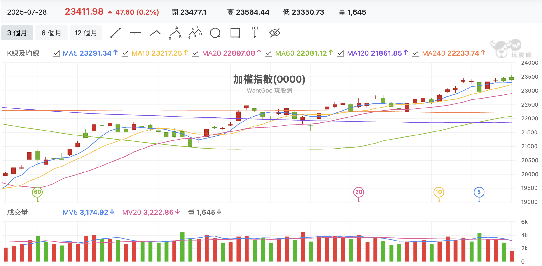 台股盤中加權指數