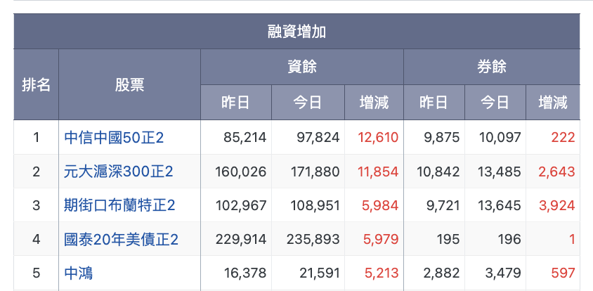融資增加最多
