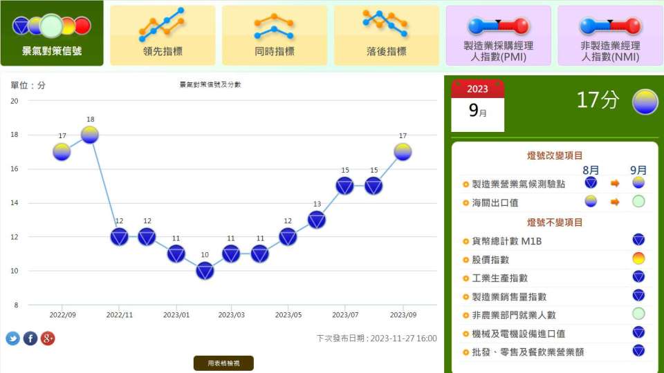 9 月景氣燈號