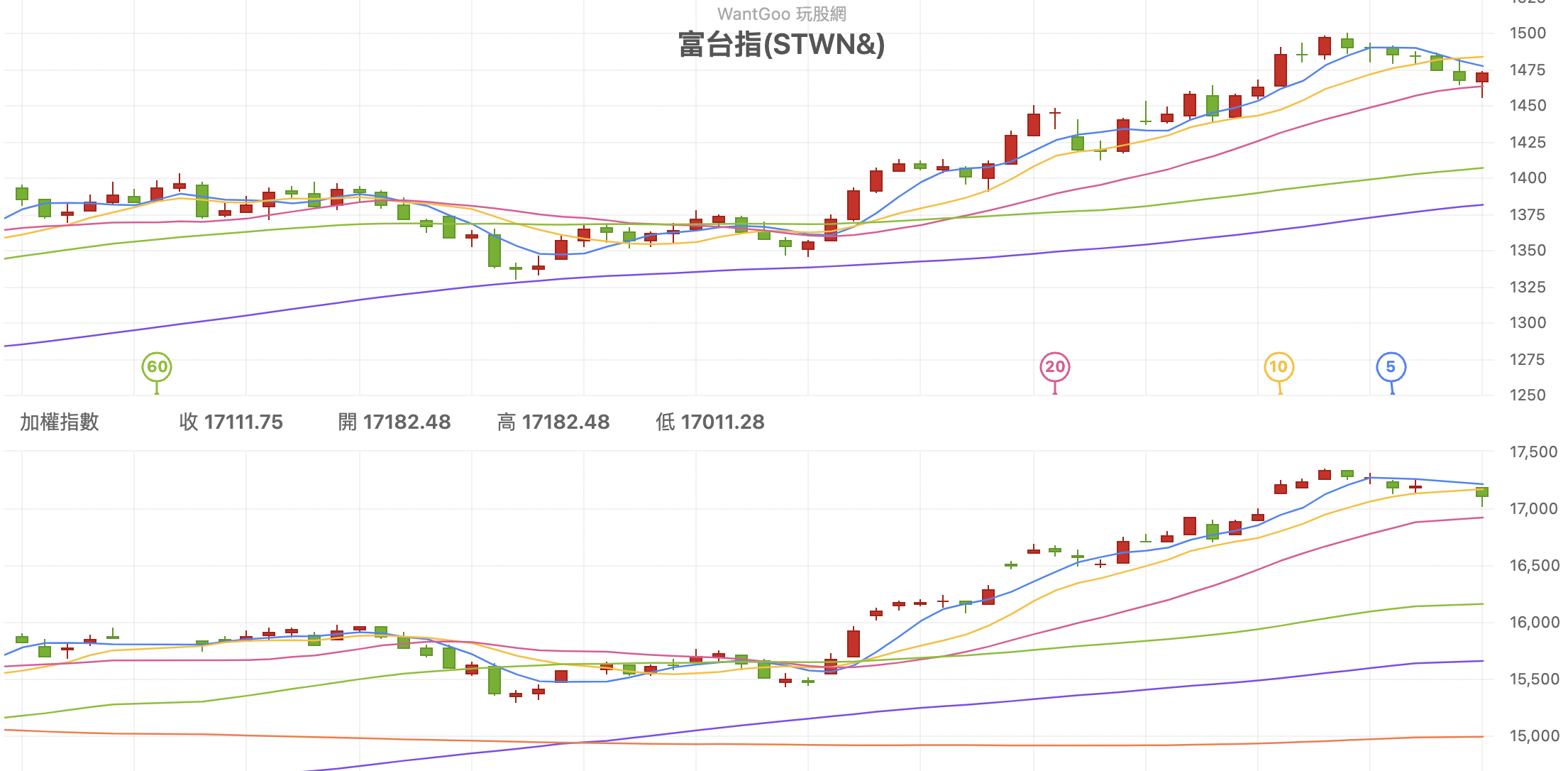 富台指對照加權指數