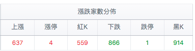 台股盤中漲跌家數分佈