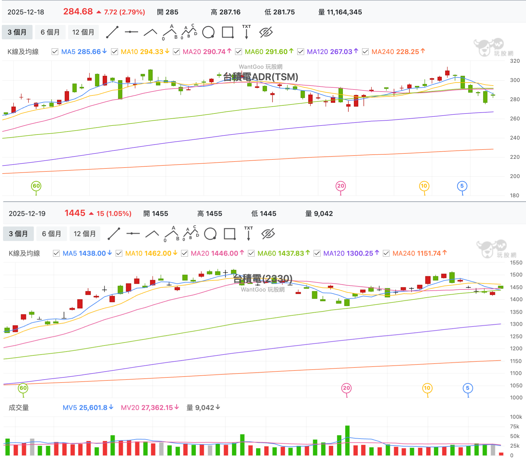 12/19 台股盤中：反彈站回5 日線，聯電年底終於回50，現增半價買欣興超划- 玩股特派員| 投資網誌| 玩股網