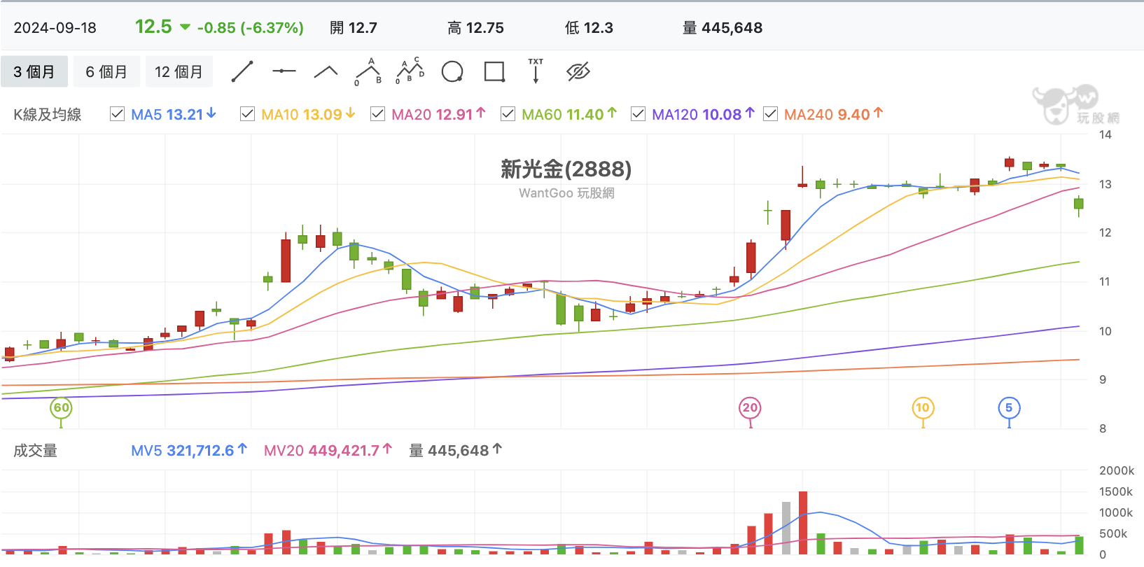 台股盤中新光金