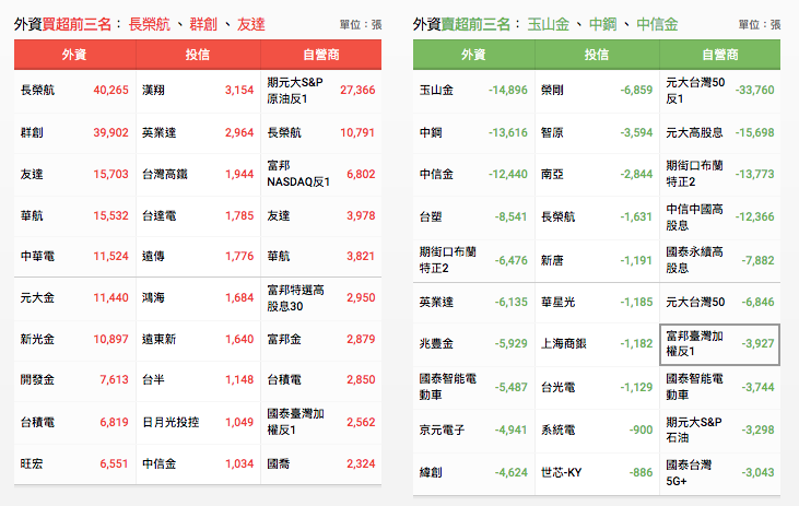 三大法人買賣超